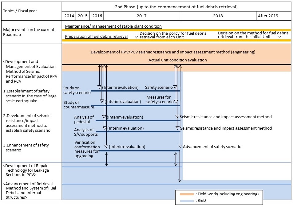 Target process: Development and management of evaluation method of seismic performance/Impact of RPV and PCV