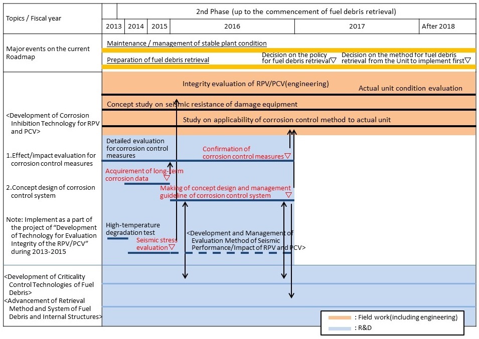 Target process: Development of corrosion inhibition technology for RPV and PCV